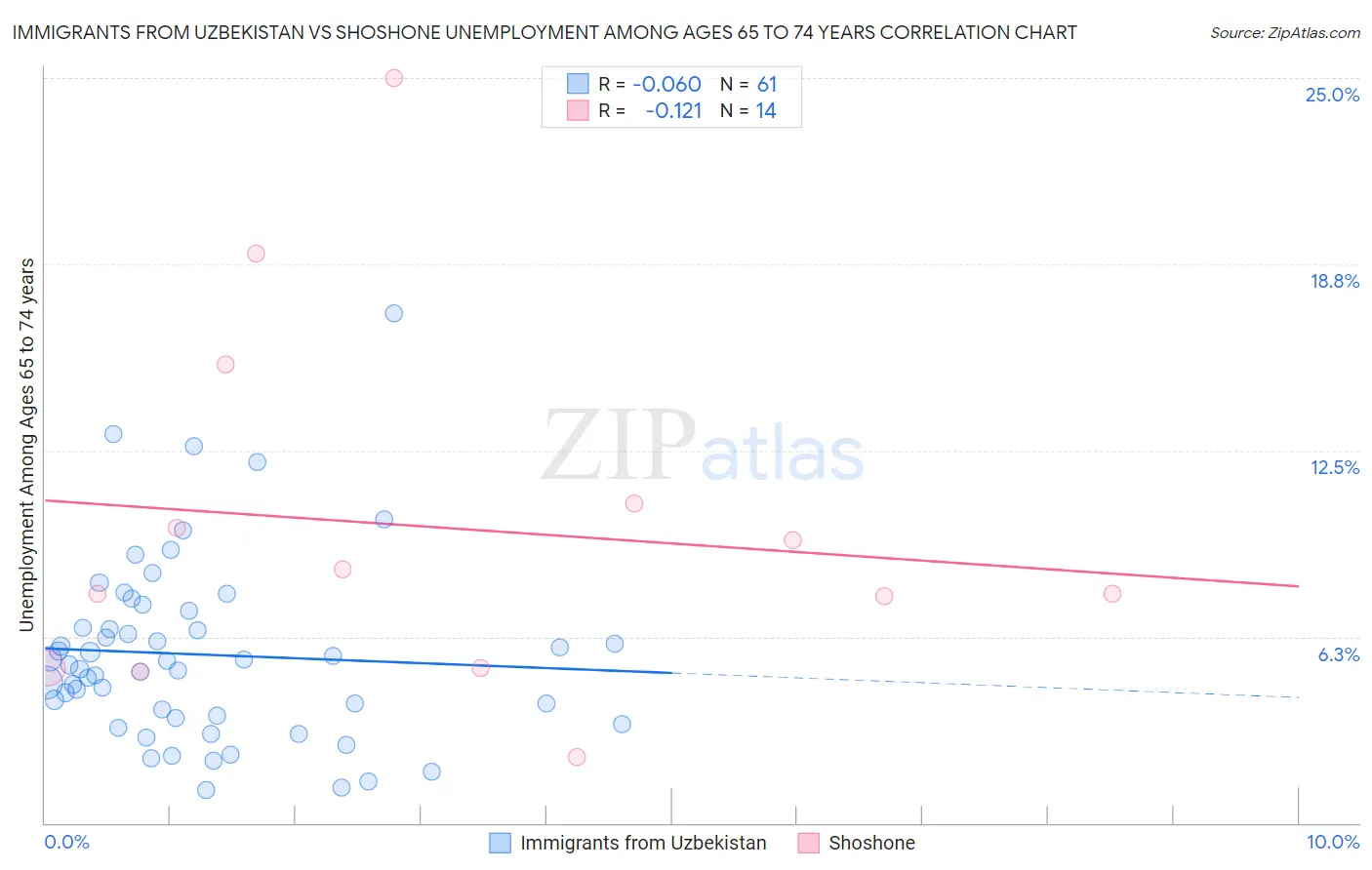 Immigrants from Uzbekistan vs Shoshone Unemployment Among Ages 65 to 74 years