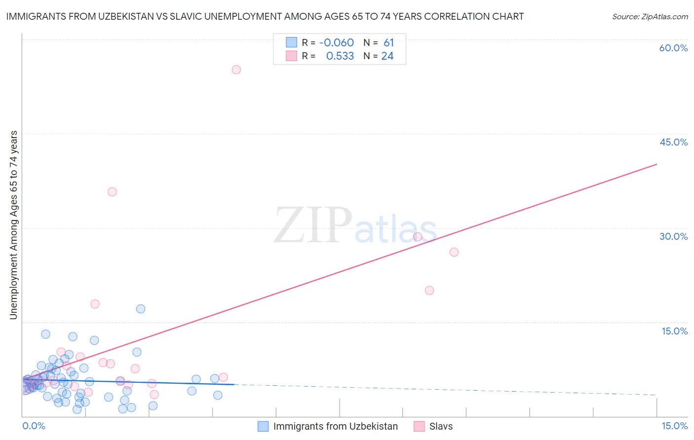 Immigrants from Uzbekistan vs Slavic Unemployment Among Ages 65 to 74 years