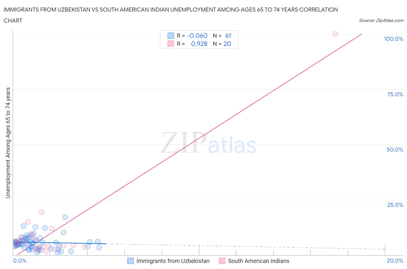 Immigrants from Uzbekistan vs South American Indian Unemployment Among Ages 65 to 74 years