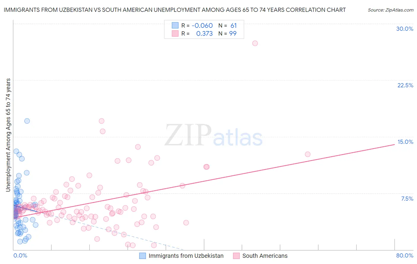 Immigrants from Uzbekistan vs South American Unemployment Among Ages 65 to 74 years