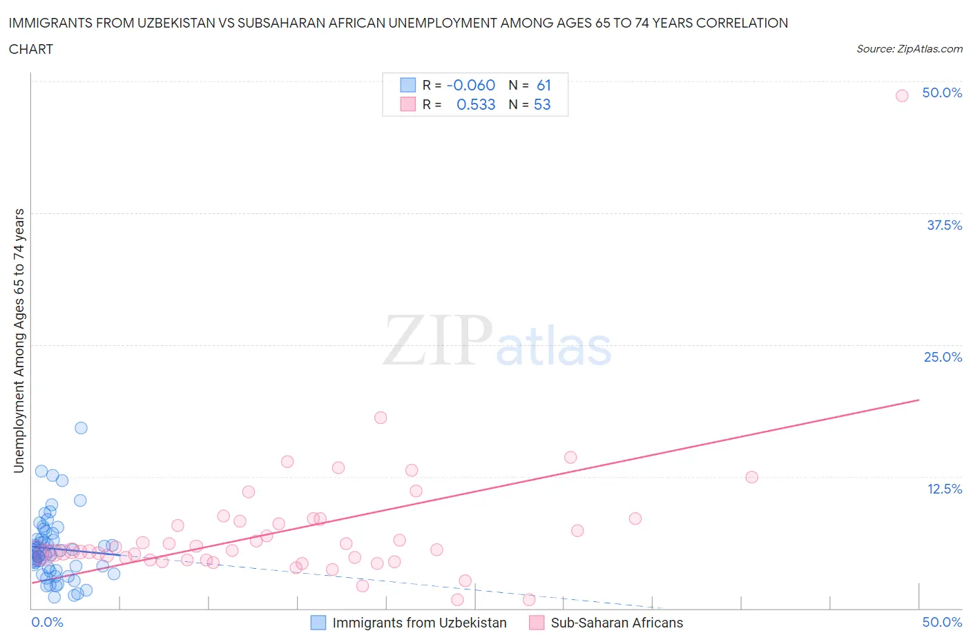Immigrants from Uzbekistan vs Subsaharan African Unemployment Among Ages 65 to 74 years