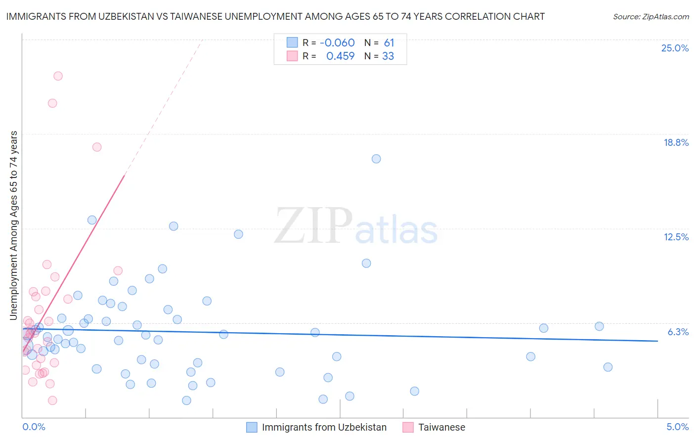 Immigrants from Uzbekistan vs Taiwanese Unemployment Among Ages 65 to 74 years