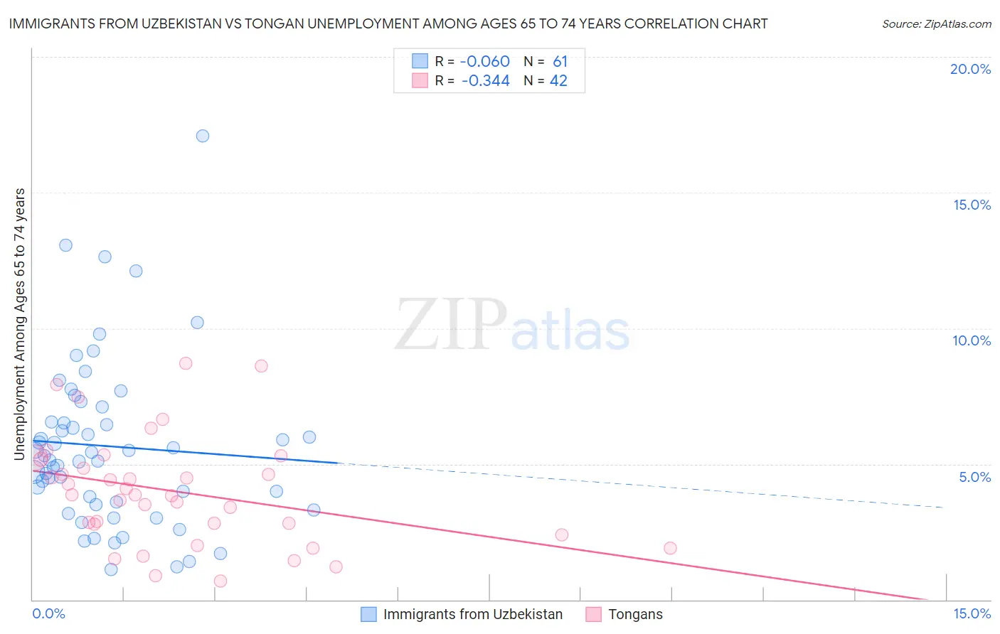 Immigrants from Uzbekistan vs Tongan Unemployment Among Ages 65 to 74 years