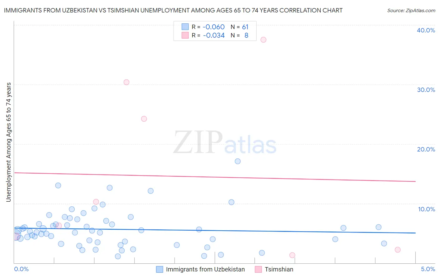 Immigrants from Uzbekistan vs Tsimshian Unemployment Among Ages 65 to 74 years