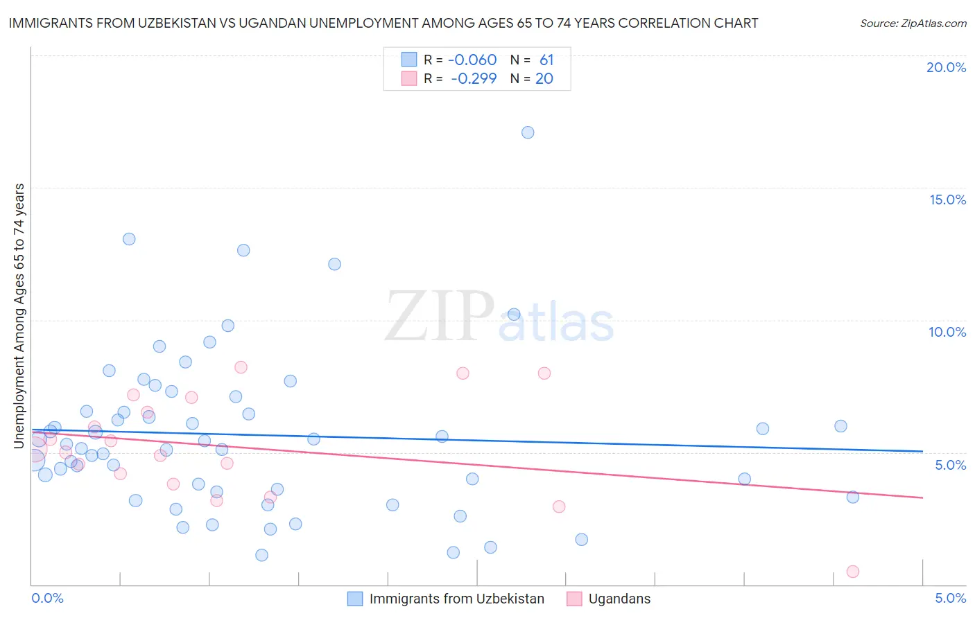 Immigrants from Uzbekistan vs Ugandan Unemployment Among Ages 65 to 74 years