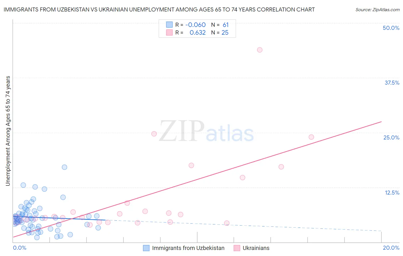 Immigrants from Uzbekistan vs Ukrainian Unemployment Among Ages 65 to 74 years