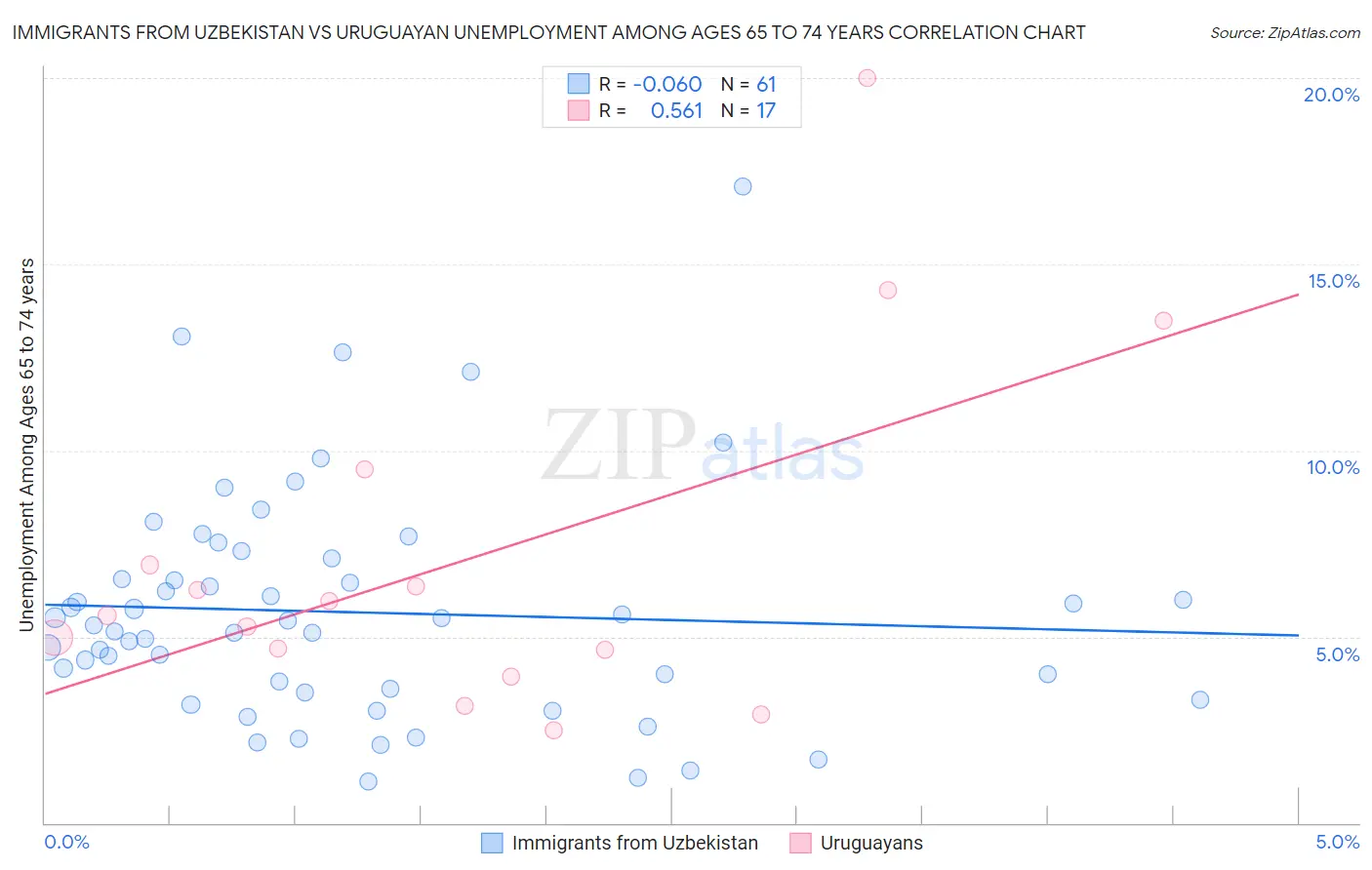 Immigrants from Uzbekistan vs Uruguayan Unemployment Among Ages 65 to 74 years