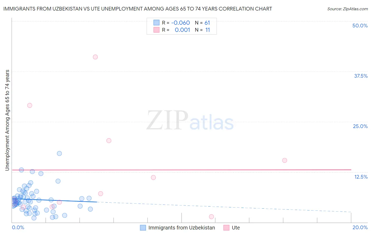 Immigrants from Uzbekistan vs Ute Unemployment Among Ages 65 to 74 years