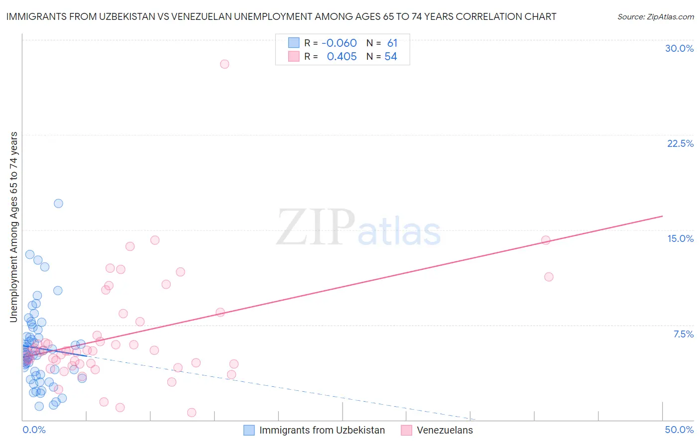 Immigrants from Uzbekistan vs Venezuelan Unemployment Among Ages 65 to 74 years