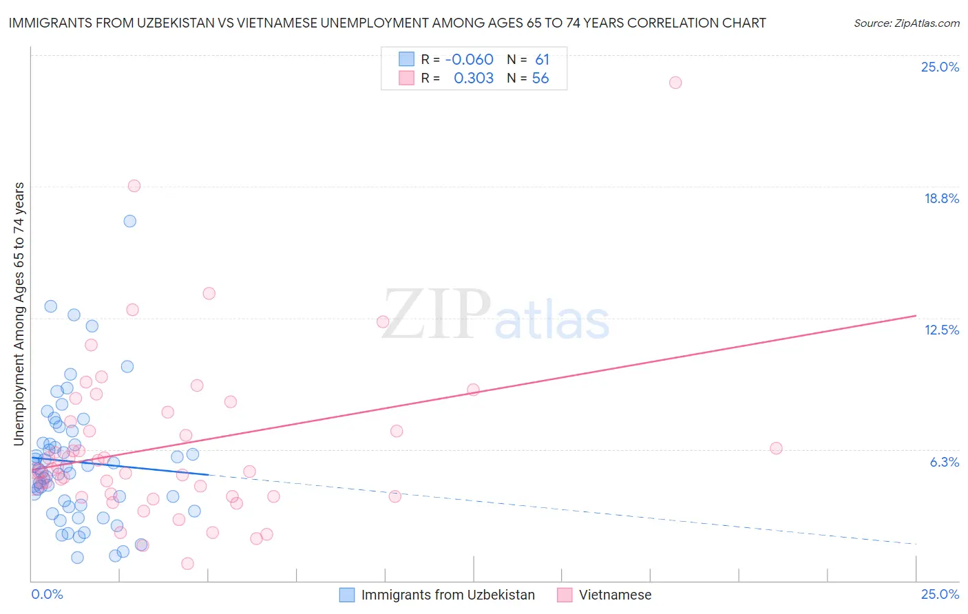 Immigrants from Uzbekistan vs Vietnamese Unemployment Among Ages 65 to 74 years