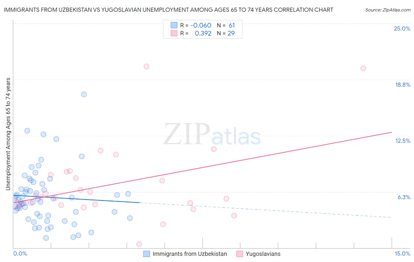 Immigrants from Uzbekistan vs Yugoslavian Unemployment Among Ages 65 to 74 years