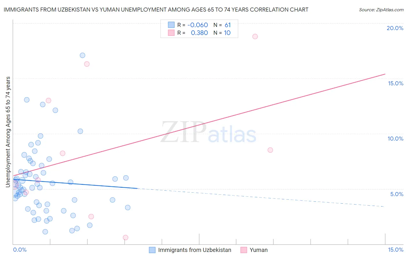 Immigrants from Uzbekistan vs Yuman Unemployment Among Ages 65 to 74 years