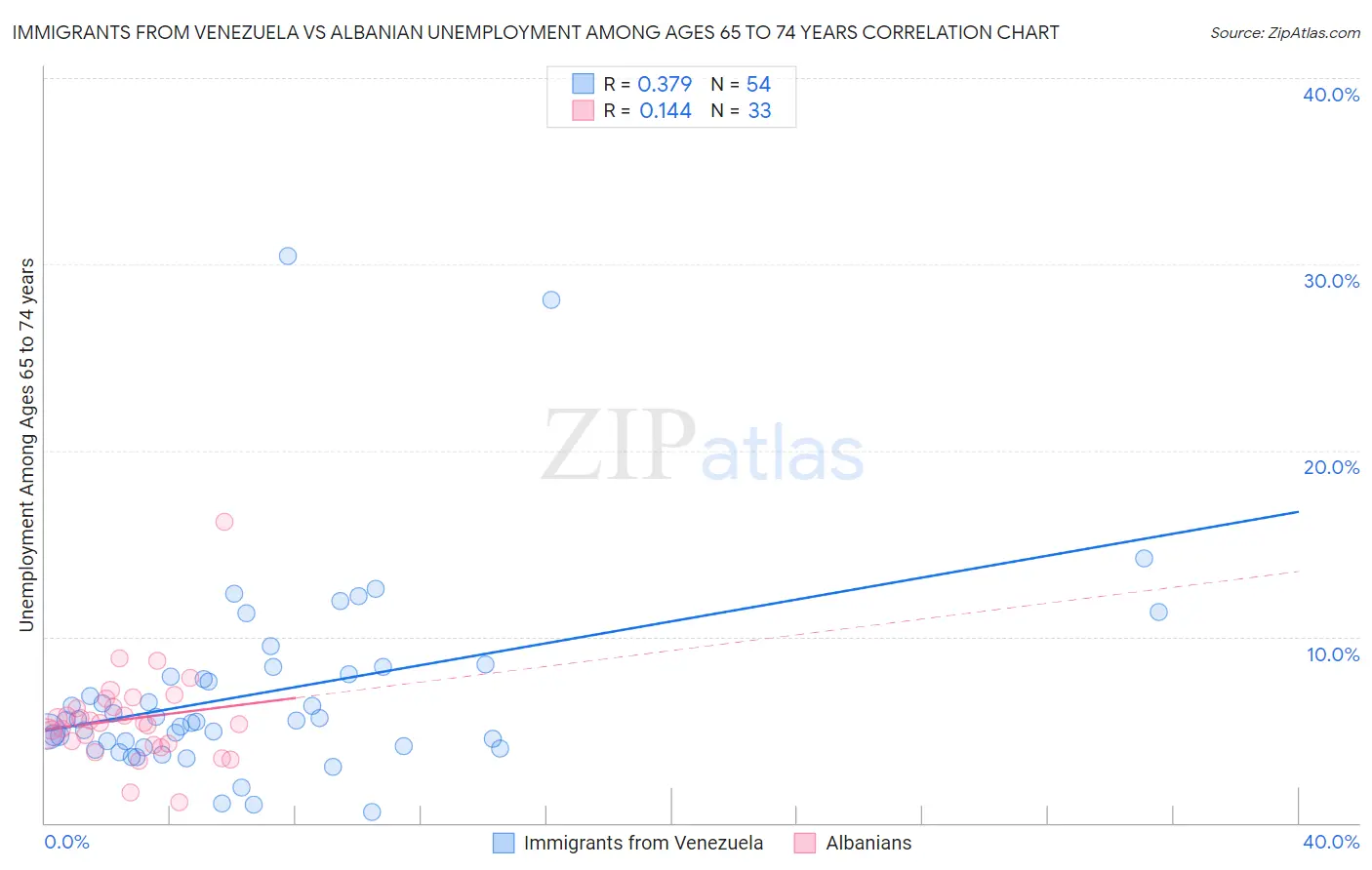 Immigrants from Venezuela vs Albanian Unemployment Among Ages 65 to 74 years