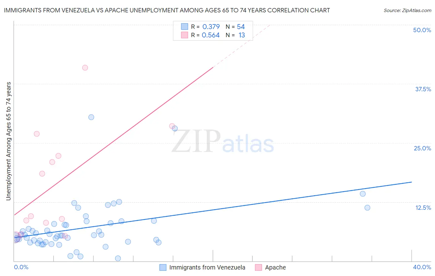 Immigrants from Venezuela vs Apache Unemployment Among Ages 65 to 74 years