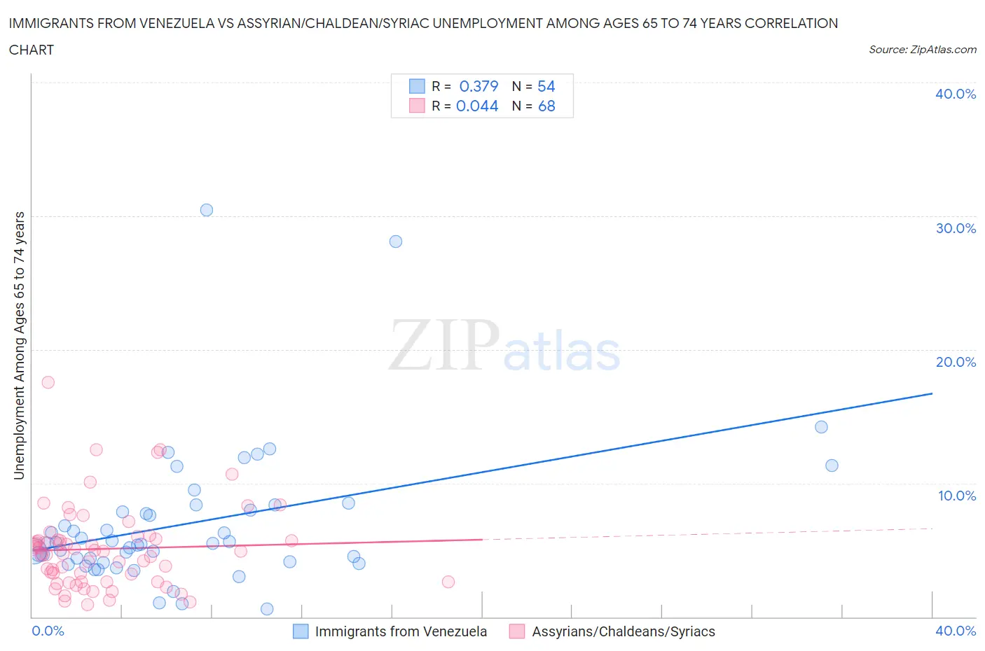 Immigrants from Venezuela vs Assyrian/Chaldean/Syriac Unemployment Among Ages 65 to 74 years