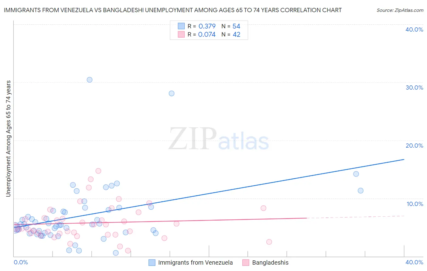 Immigrants from Venezuela vs Bangladeshi Unemployment Among Ages 65 to 74 years
