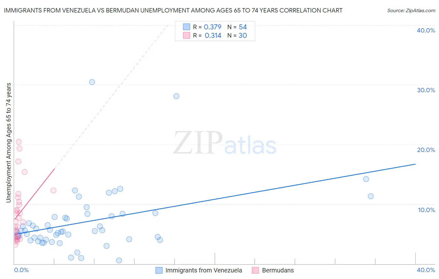 Immigrants from Venezuela vs Bermudan Unemployment Among Ages 65 to 74 years