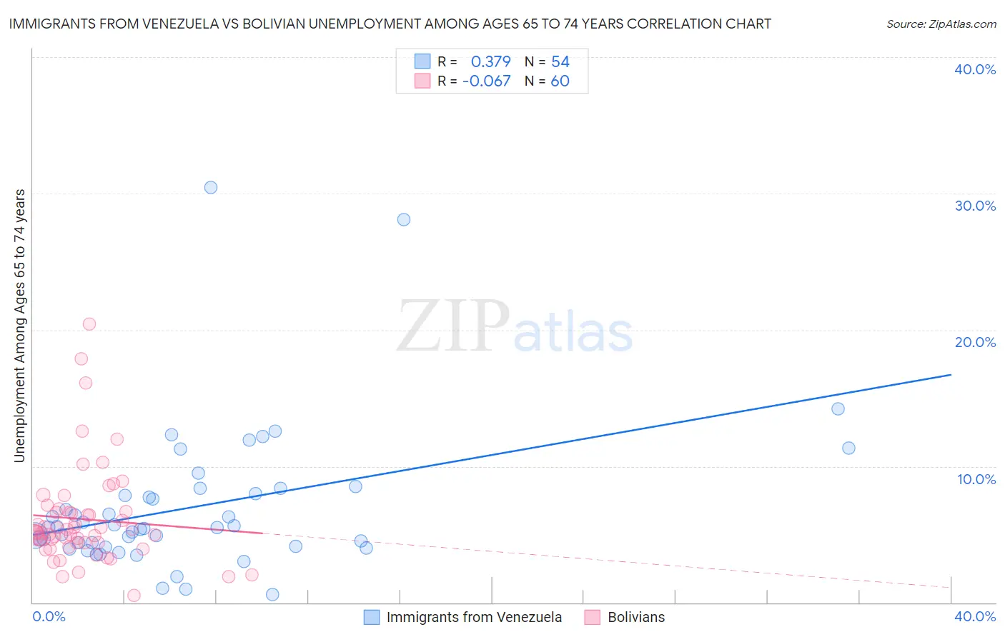 Immigrants from Venezuela vs Bolivian Unemployment Among Ages 65 to 74 years