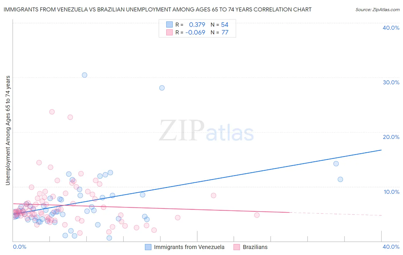 Immigrants from Venezuela vs Brazilian Unemployment Among Ages 65 to 74 years