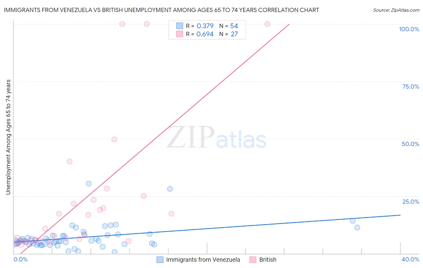 Immigrants from Venezuela vs British Unemployment Among Ages 65 to 74 years
