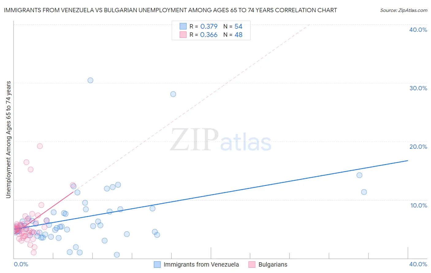 Immigrants from Venezuela vs Bulgarian Unemployment Among Ages 65 to 74 years