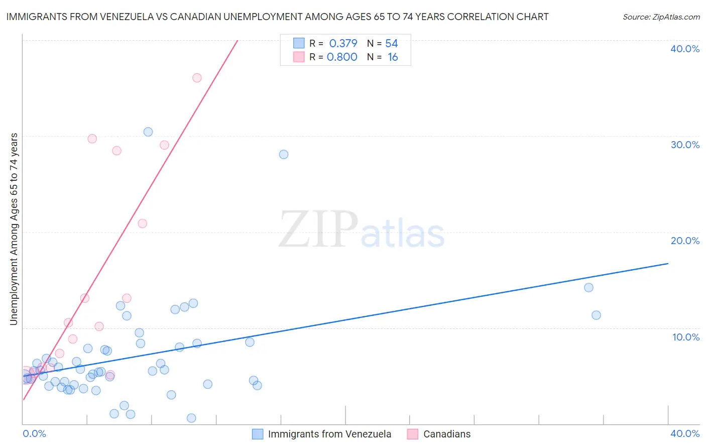 Immigrants from Venezuela vs Canadian Unemployment Among Ages 65 to 74 years