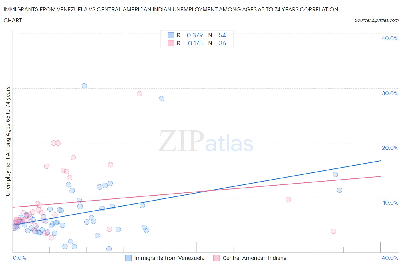 Immigrants from Venezuela vs Central American Indian Unemployment Among Ages 65 to 74 years