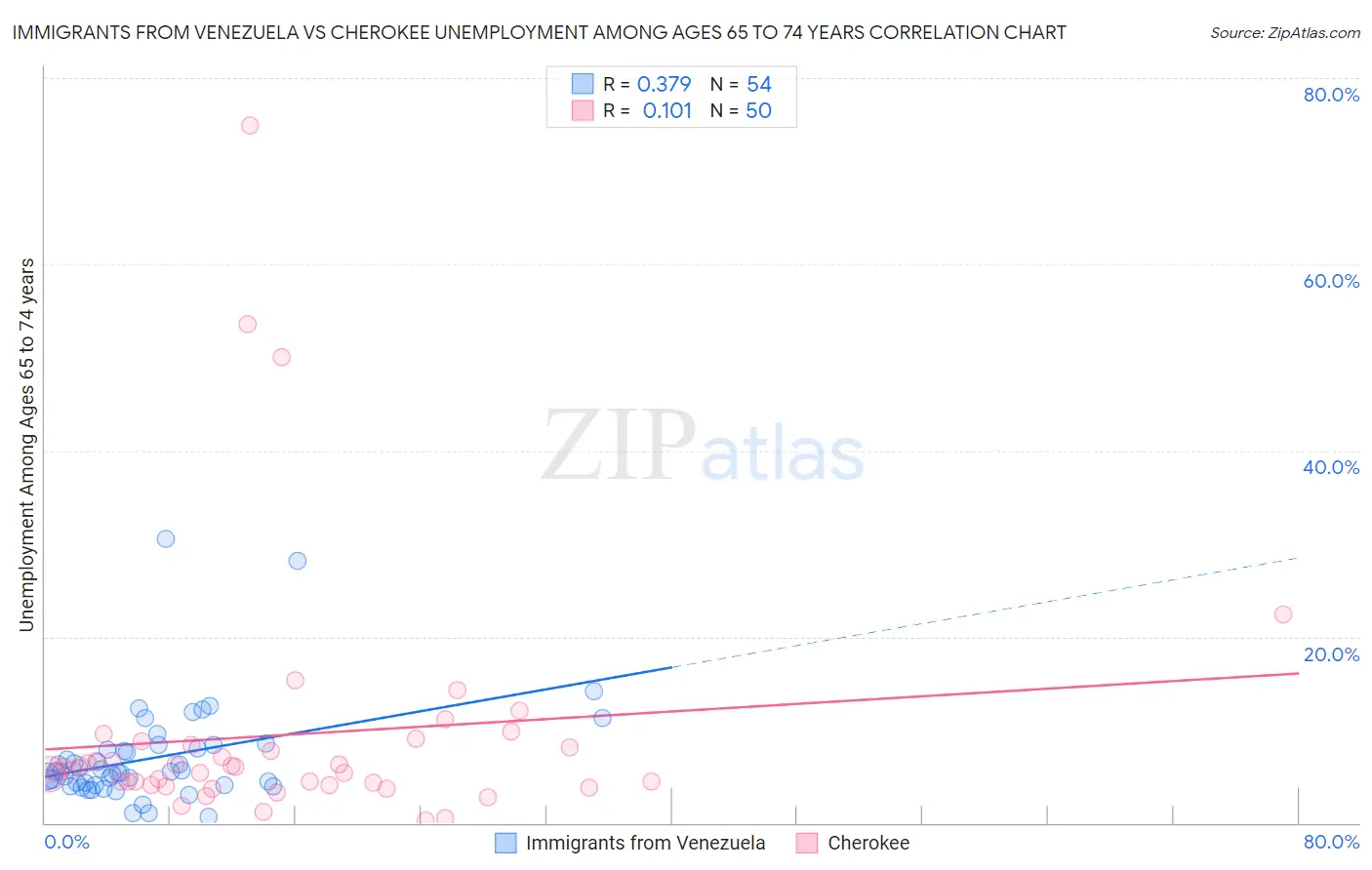 Immigrants from Venezuela vs Cherokee Unemployment Among Ages 65 to 74 years