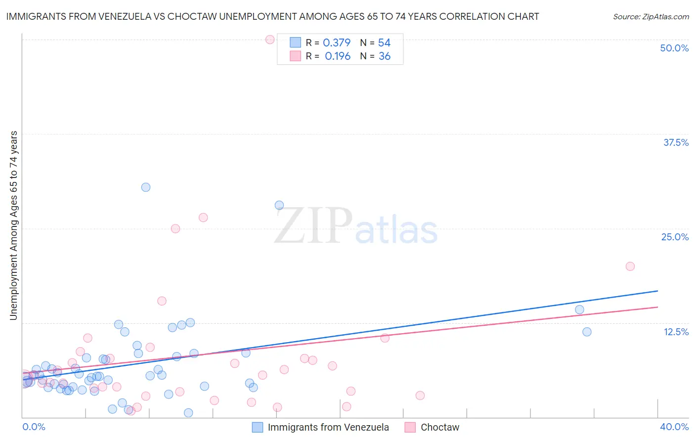 Immigrants from Venezuela vs Choctaw Unemployment Among Ages 65 to 74 years