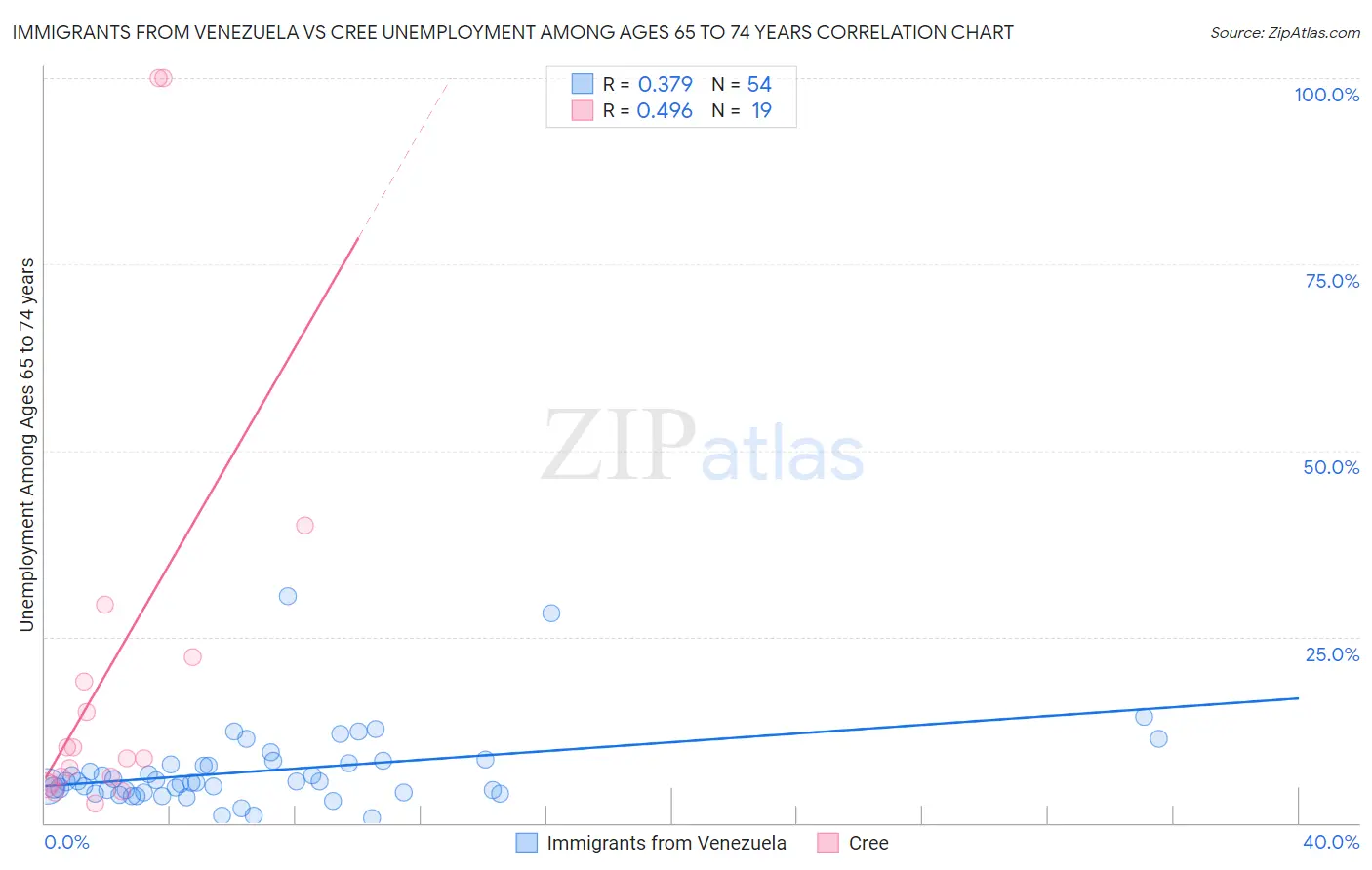 Immigrants from Venezuela vs Cree Unemployment Among Ages 65 to 74 years