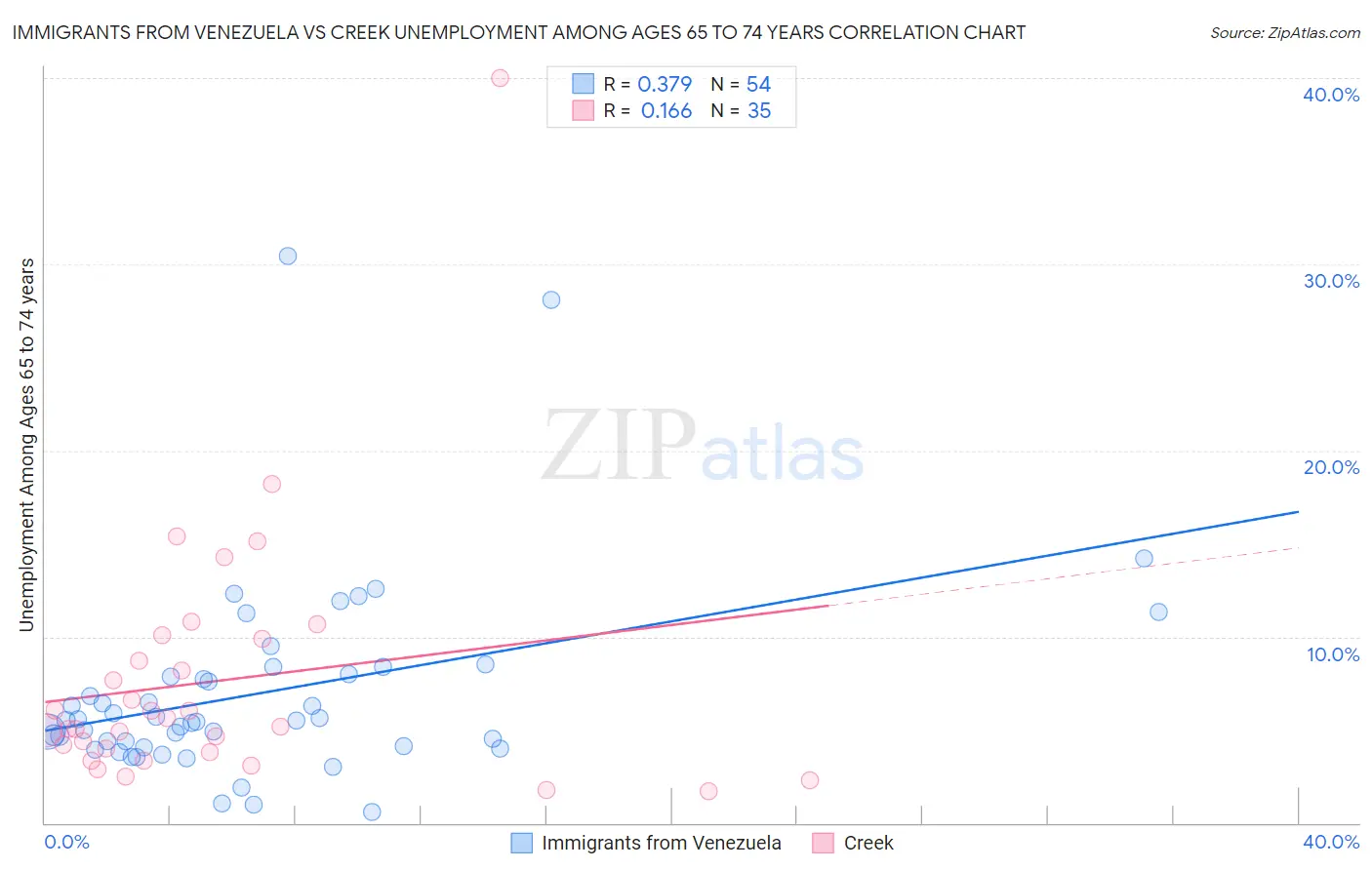 Immigrants from Venezuela vs Creek Unemployment Among Ages 65 to 74 years