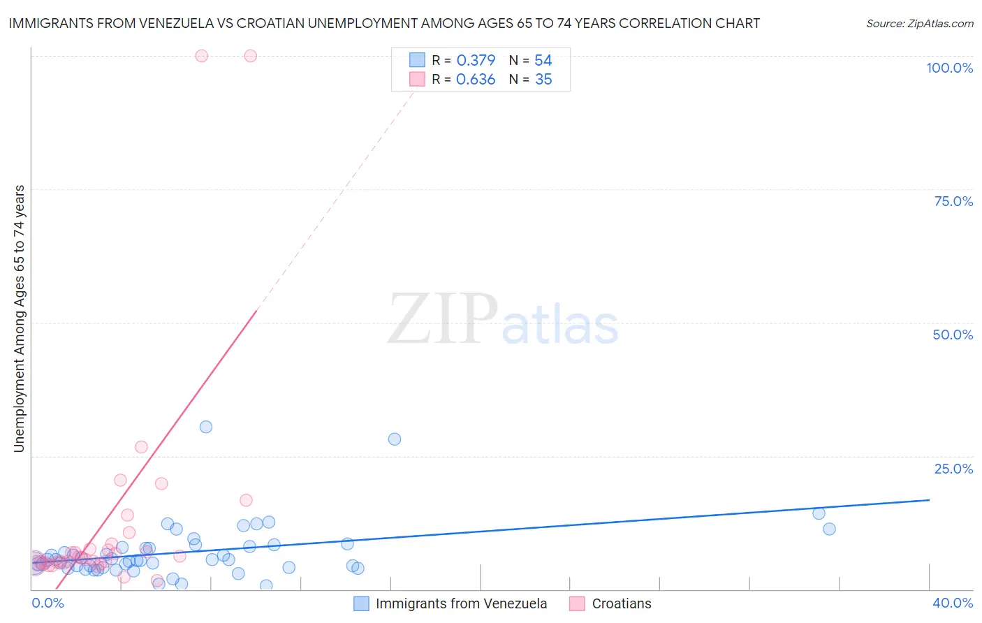 Immigrants from Venezuela vs Croatian Unemployment Among Ages 65 to 74 years