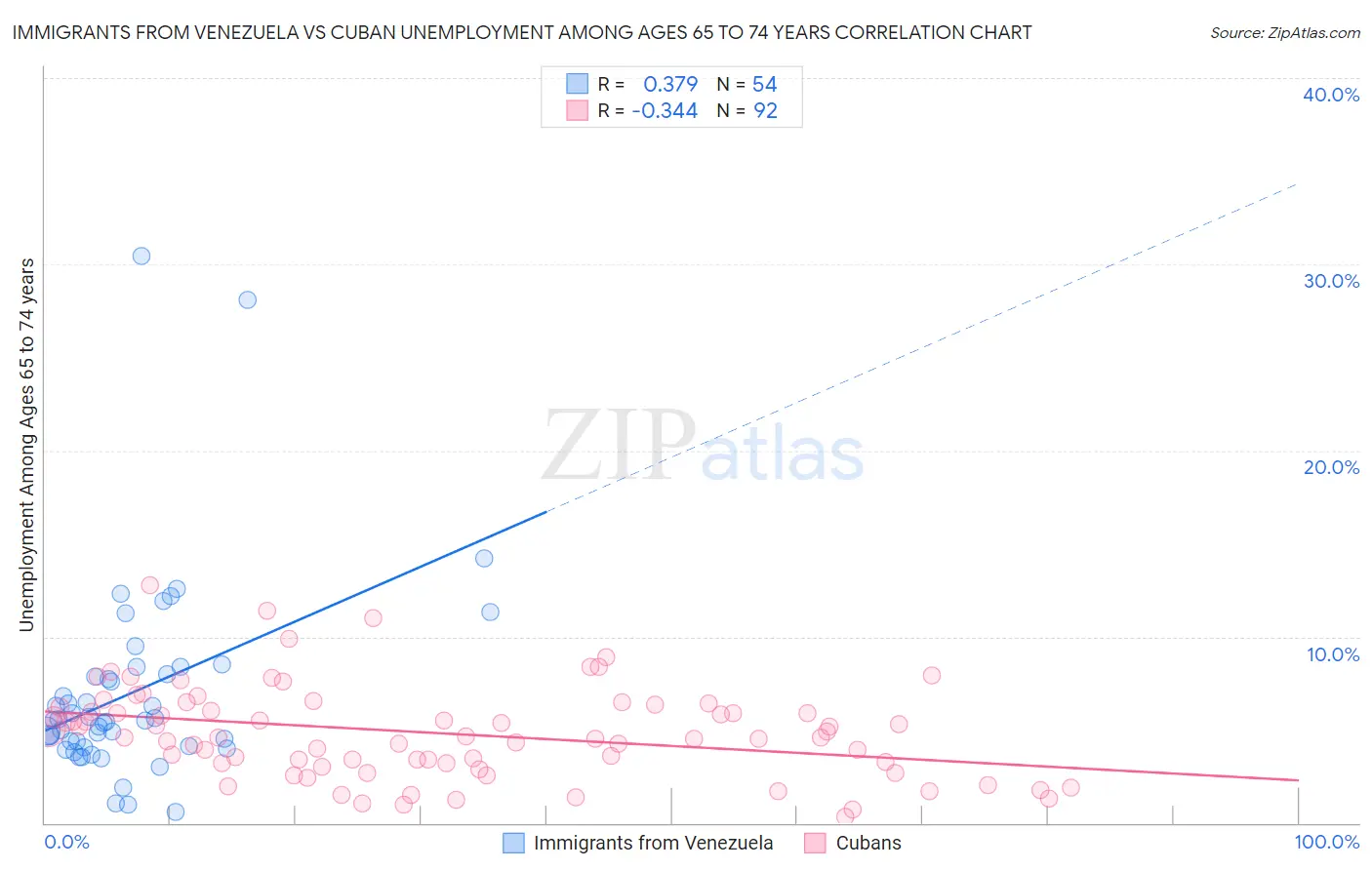 Immigrants from Venezuela vs Cuban Unemployment Among Ages 65 to 74 years