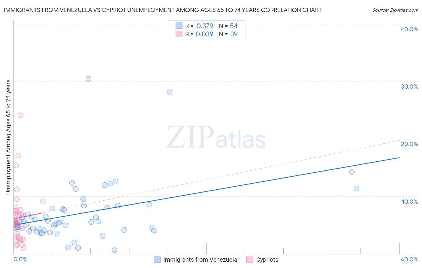 Immigrants from Venezuela vs Cypriot Unemployment Among Ages 65 to 74 years