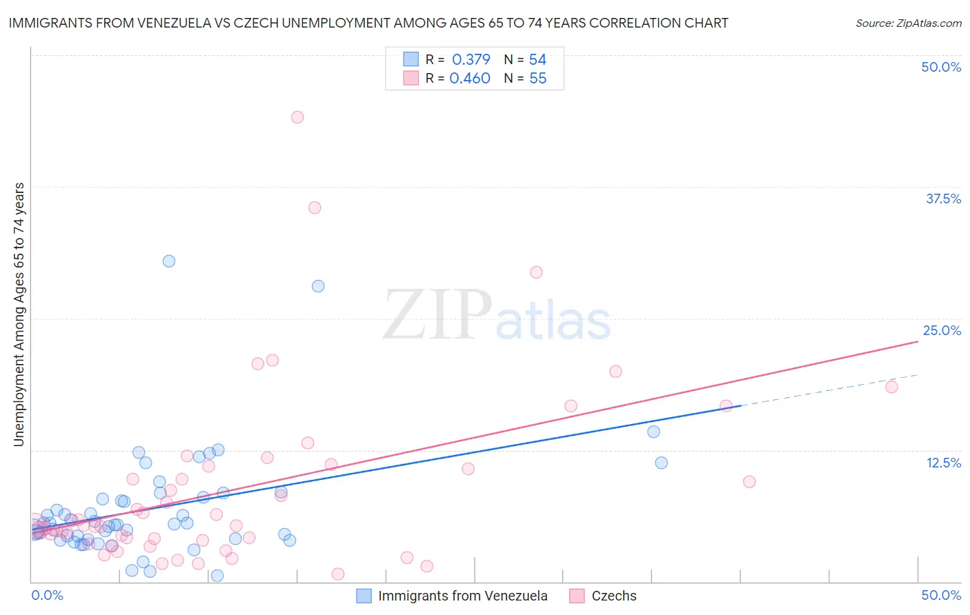 Immigrants from Venezuela vs Czech Unemployment Among Ages 65 to 74 years