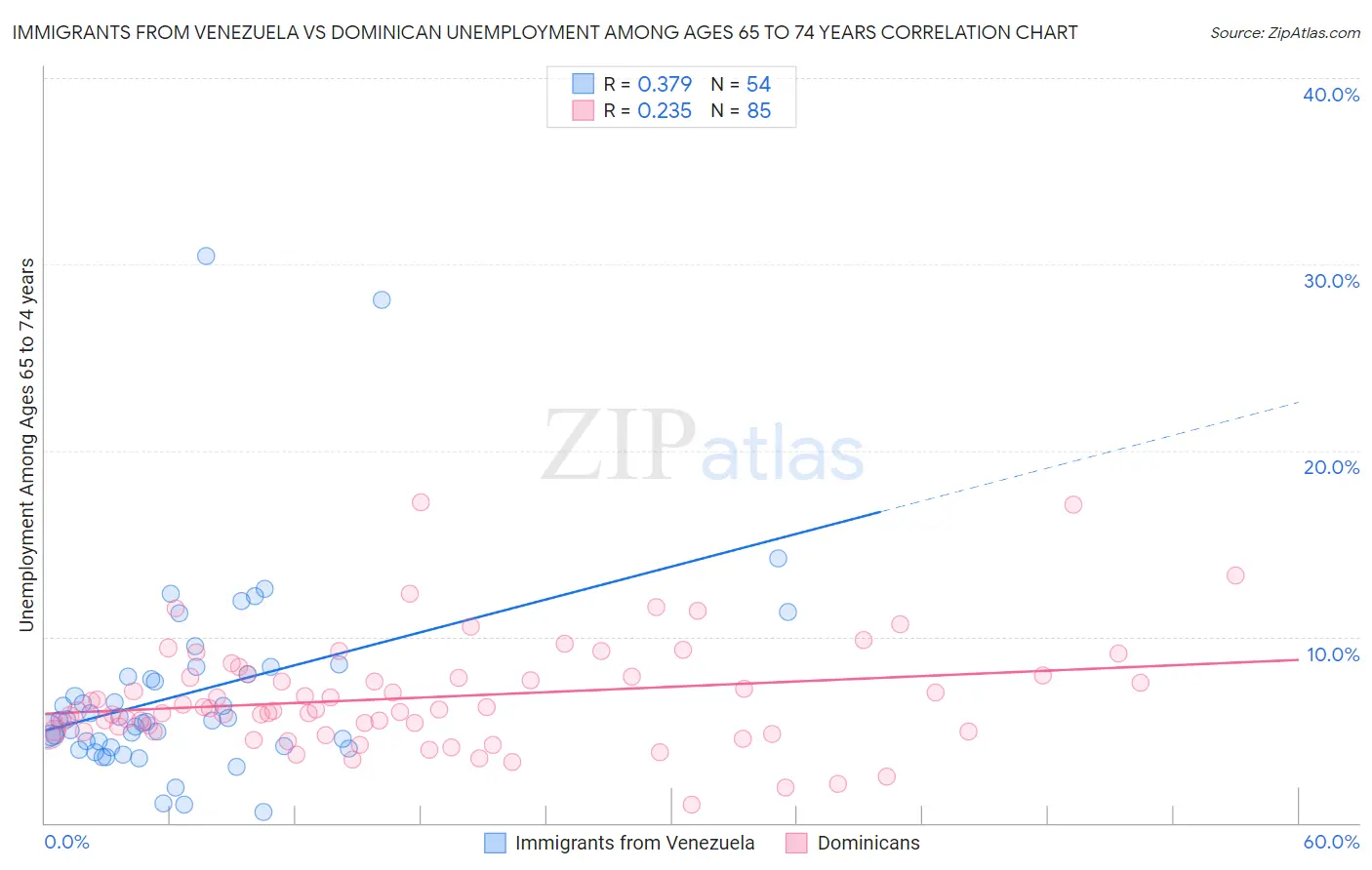 Immigrants from Venezuela vs Dominican Unemployment Among Ages 65 to 74 years