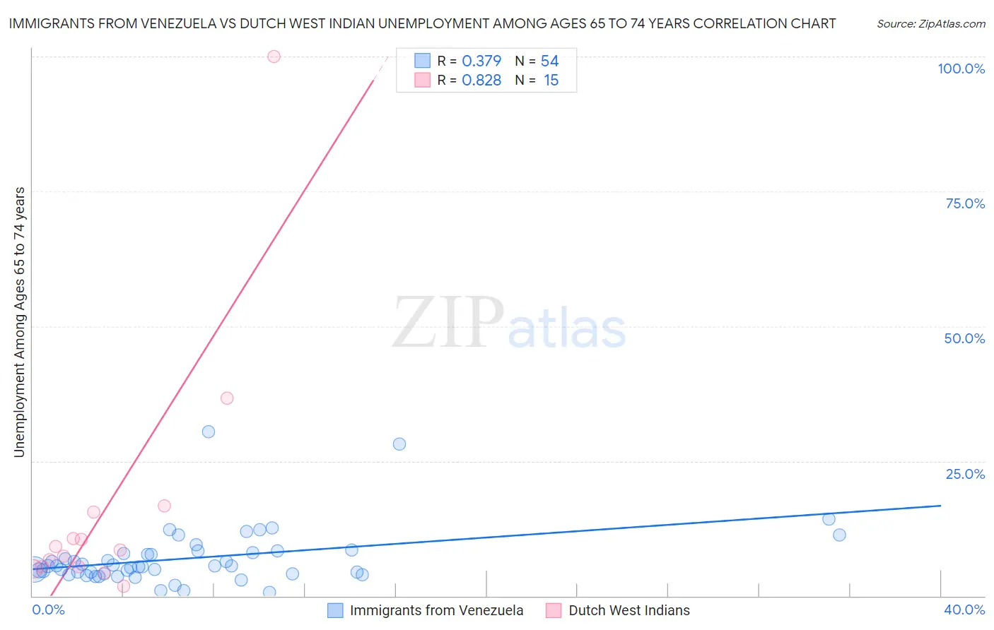 Immigrants from Venezuela vs Dutch West Indian Unemployment Among Ages 65 to 74 years