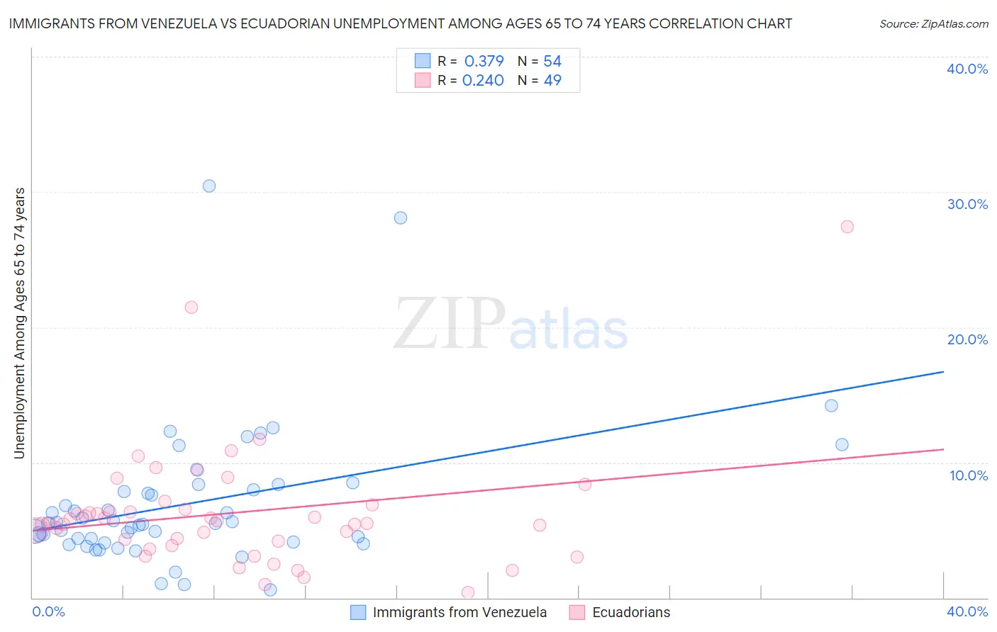 Immigrants from Venezuela vs Ecuadorian Unemployment Among Ages 65 to 74 years