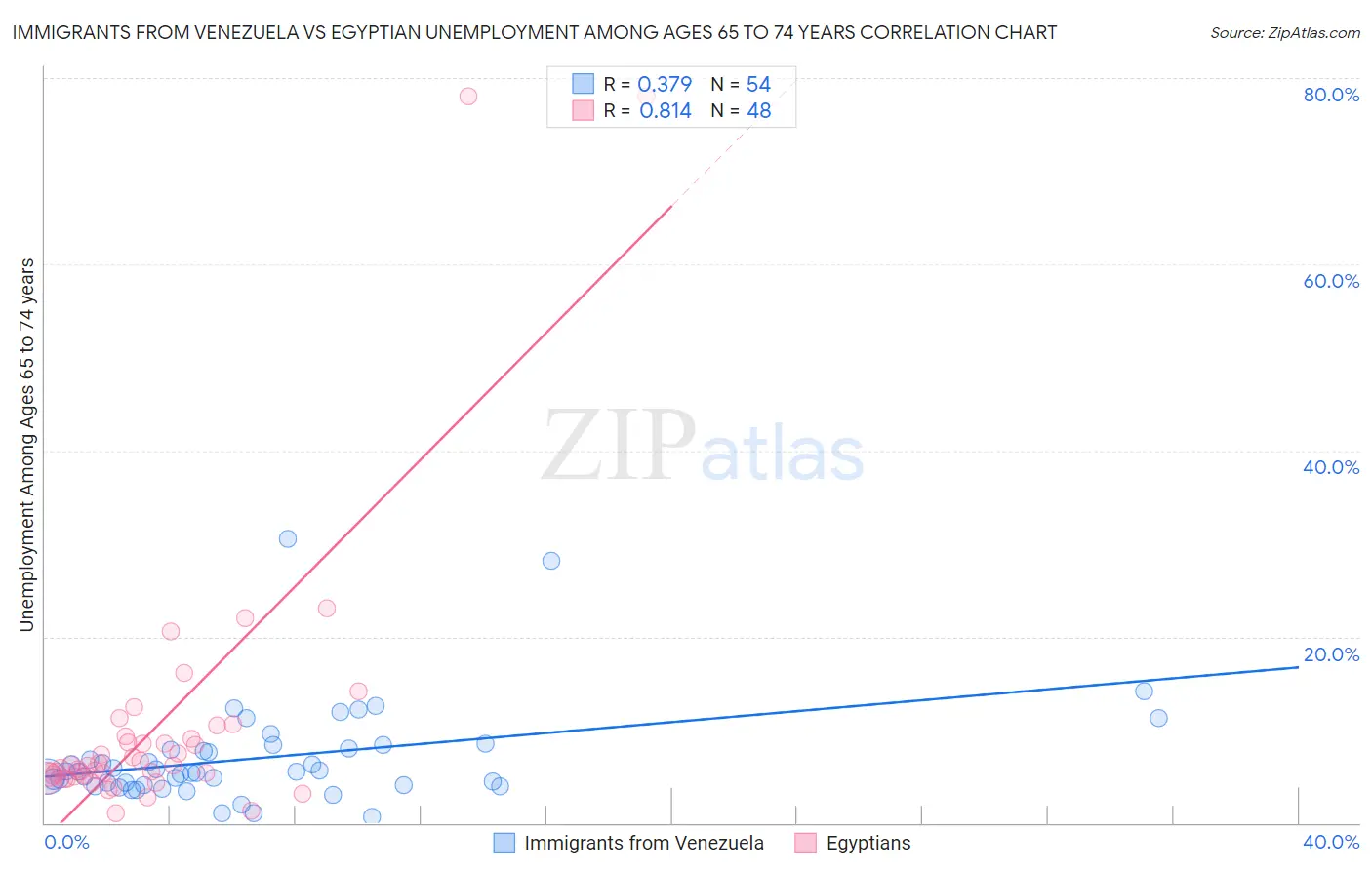Immigrants from Venezuela vs Egyptian Unemployment Among Ages 65 to 74 years