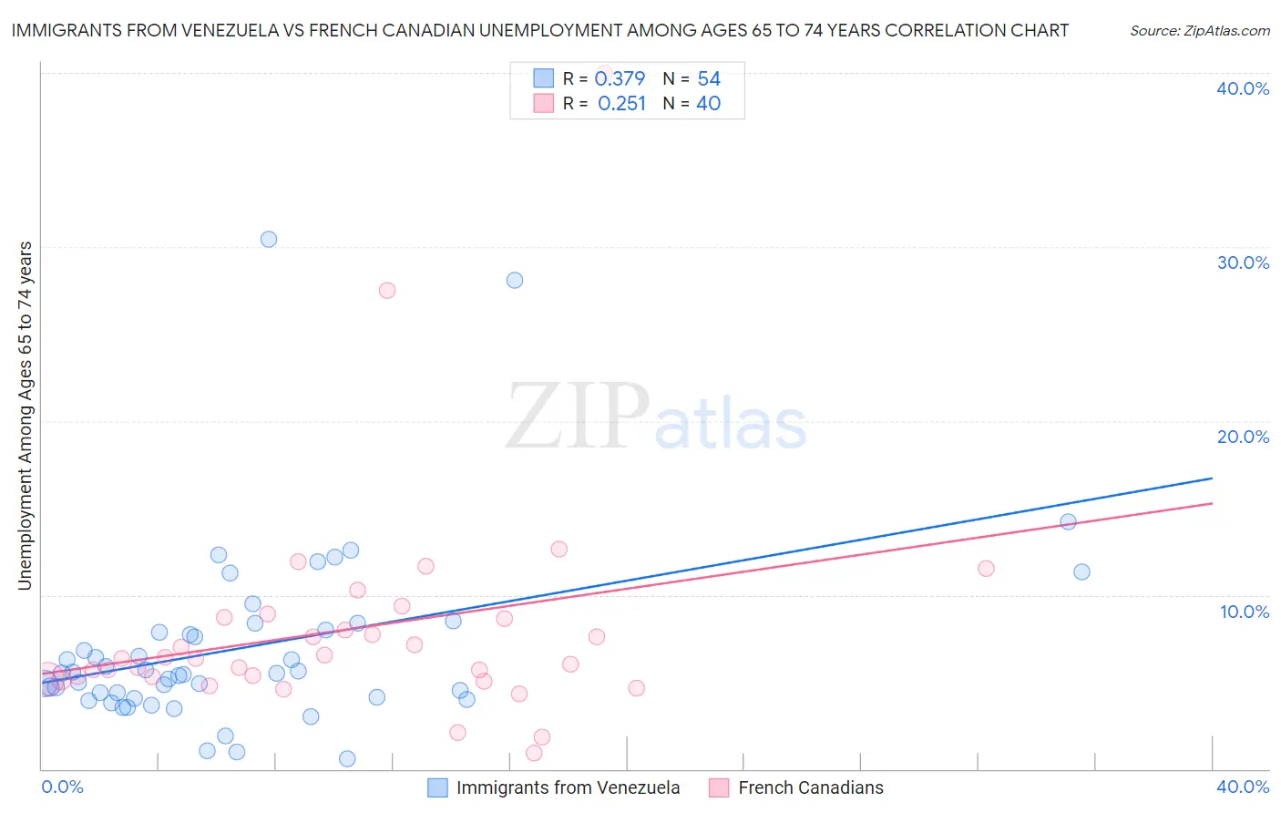 Immigrants from Venezuela vs French Canadian Unemployment Among Ages 65 to 74 years