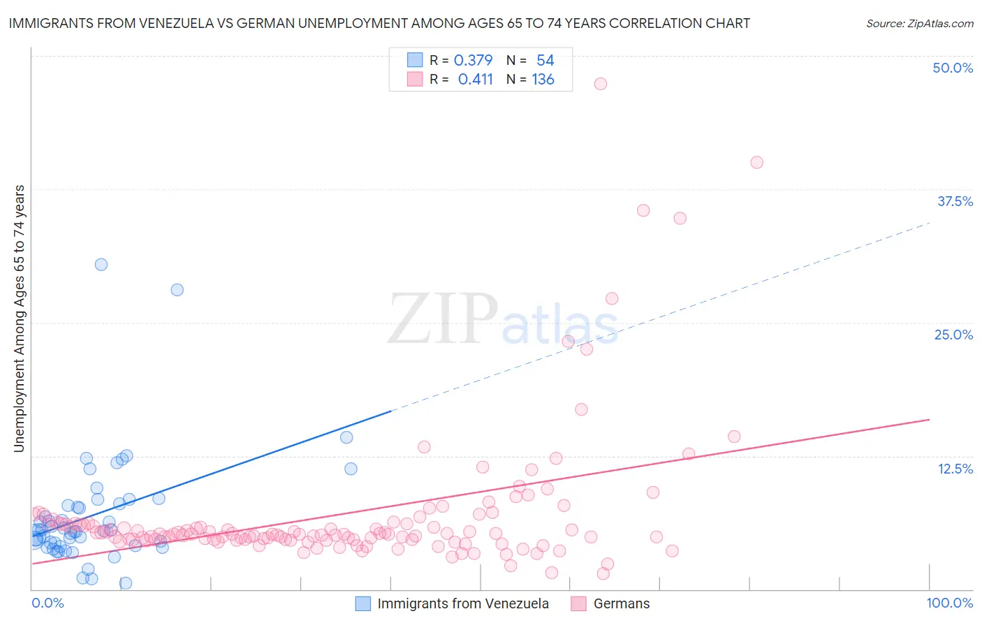 Immigrants from Venezuela vs German Unemployment Among Ages 65 to 74 years