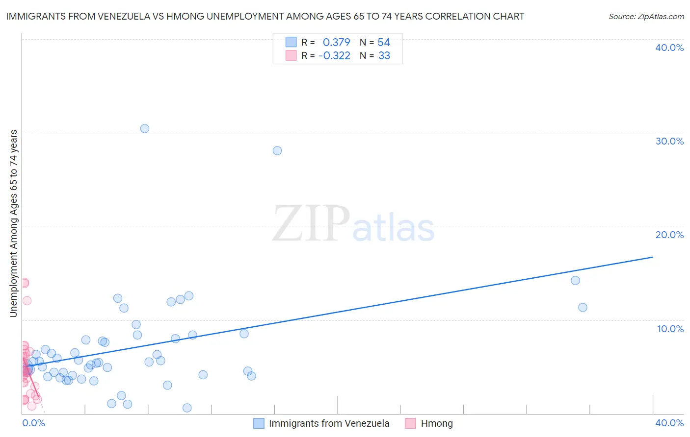 Immigrants from Venezuela vs Hmong Unemployment Among Ages 65 to 74 years