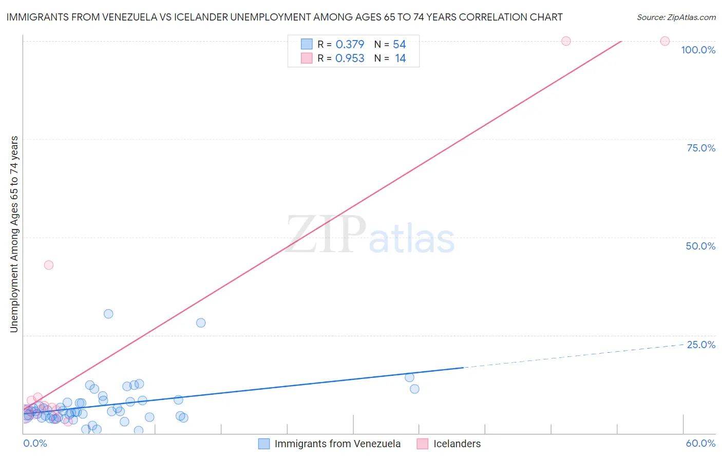Immigrants from Venezuela vs Icelander Unemployment Among Ages 65 to 74 years