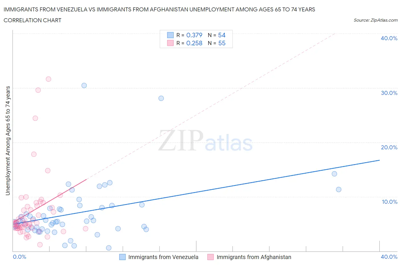 Immigrants from Venezuela vs Immigrants from Afghanistan Unemployment Among Ages 65 to 74 years