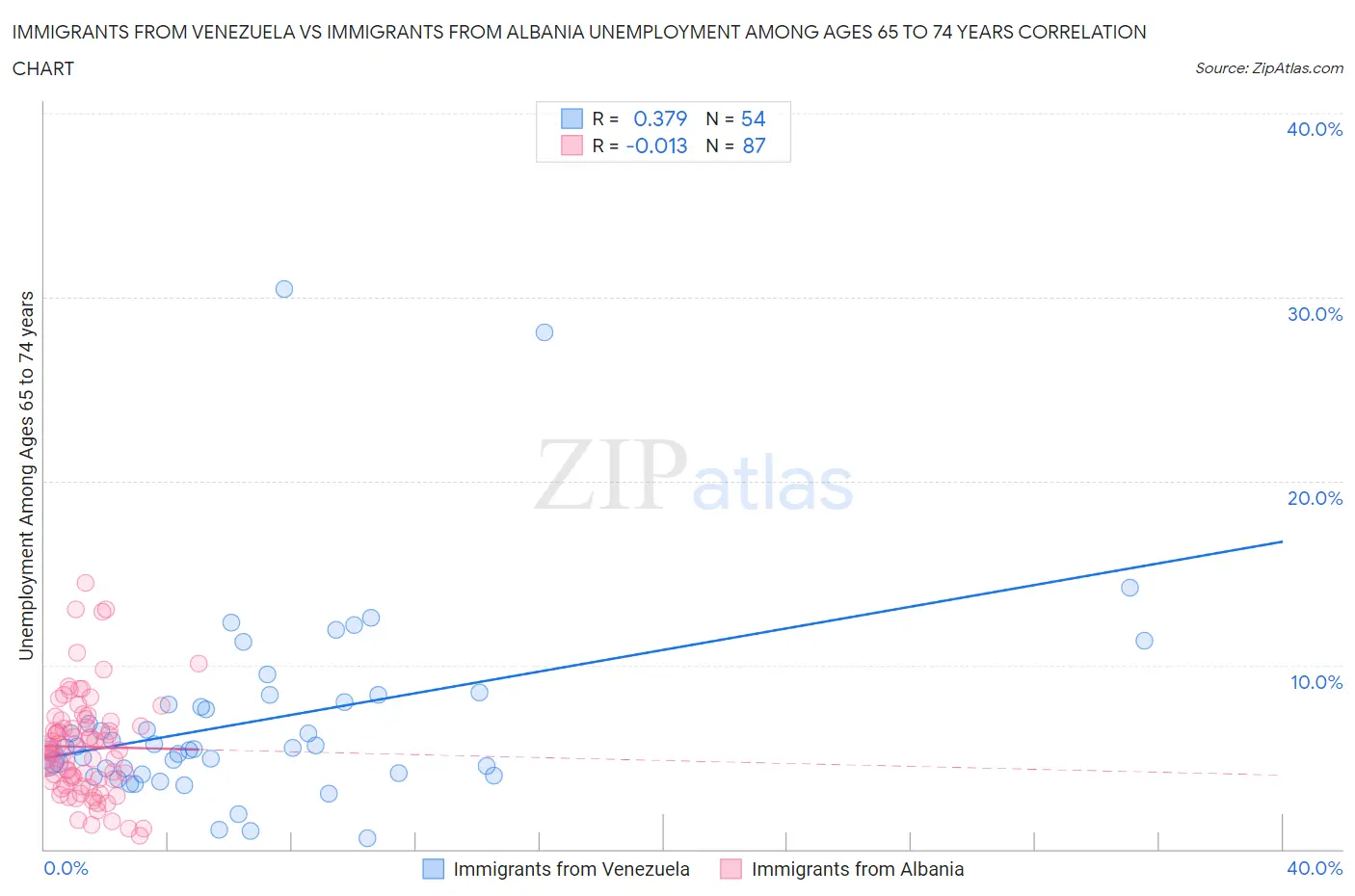 Immigrants from Venezuela vs Immigrants from Albania Unemployment Among Ages 65 to 74 years