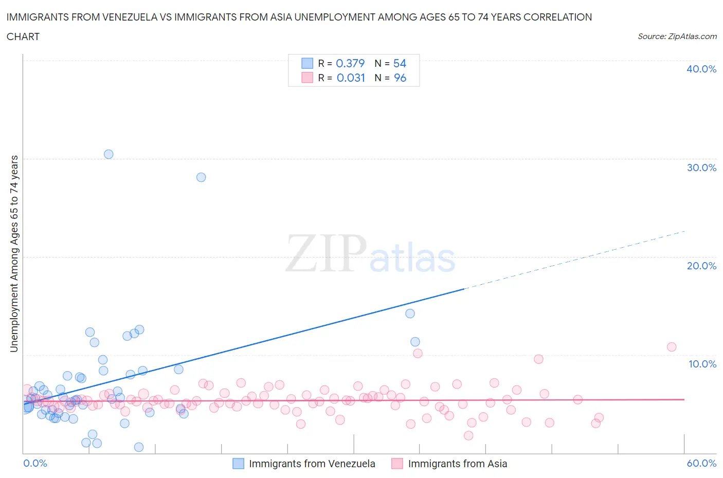 Immigrants from Venezuela vs Immigrants from Asia Unemployment Among Ages 65 to 74 years