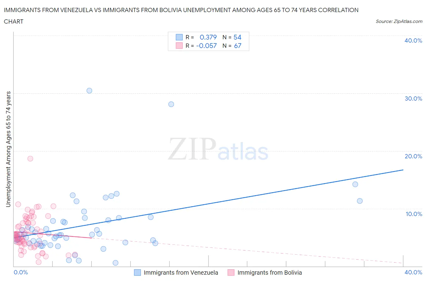 Immigrants from Venezuela vs Immigrants from Bolivia Unemployment Among Ages 65 to 74 years