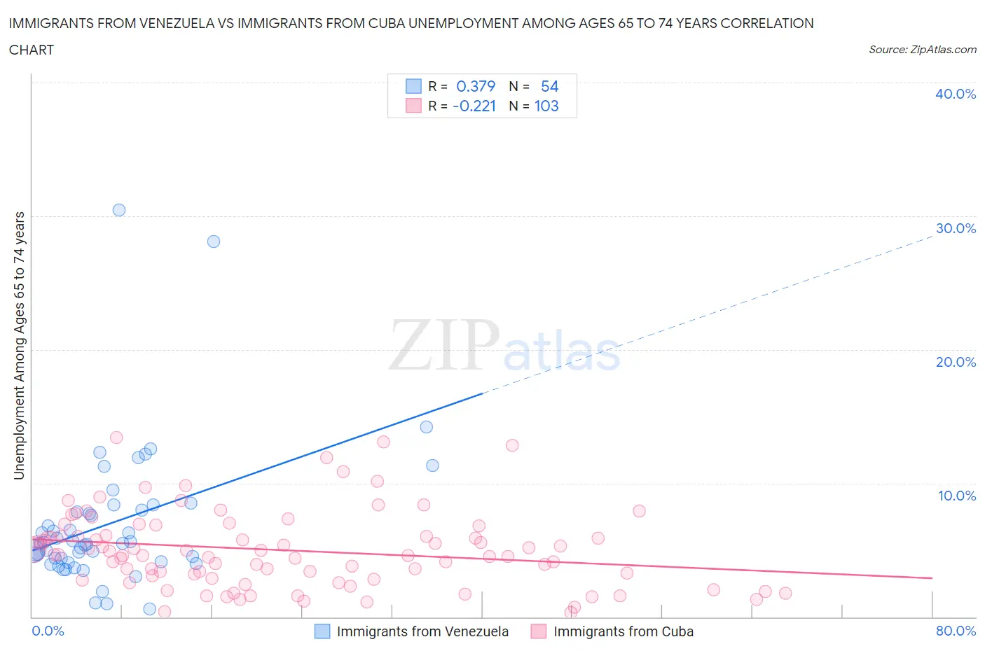 Immigrants from Venezuela vs Immigrants from Cuba Unemployment Among Ages 65 to 74 years