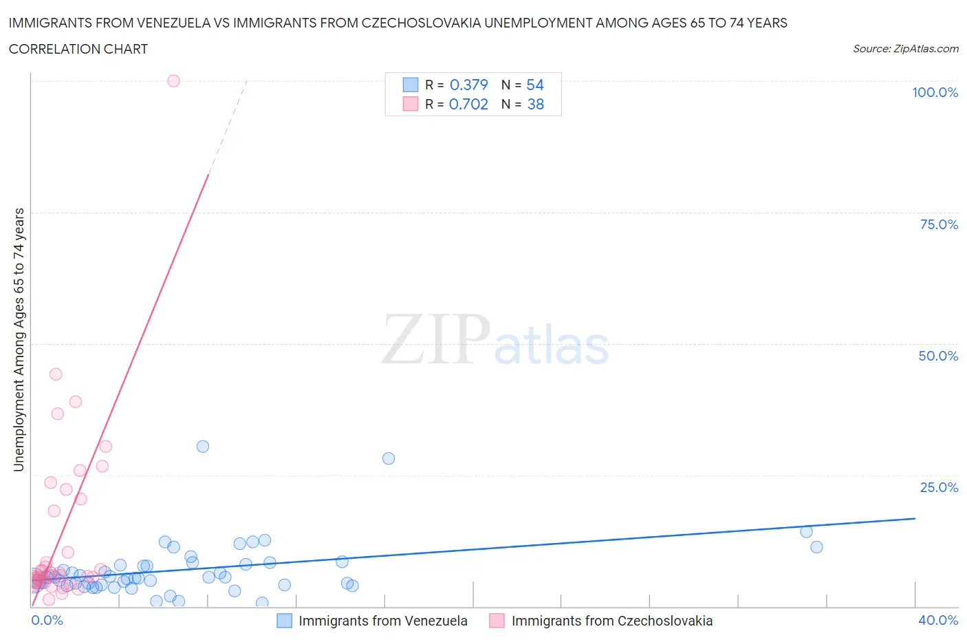 Immigrants from Venezuela vs Immigrants from Czechoslovakia Unemployment Among Ages 65 to 74 years