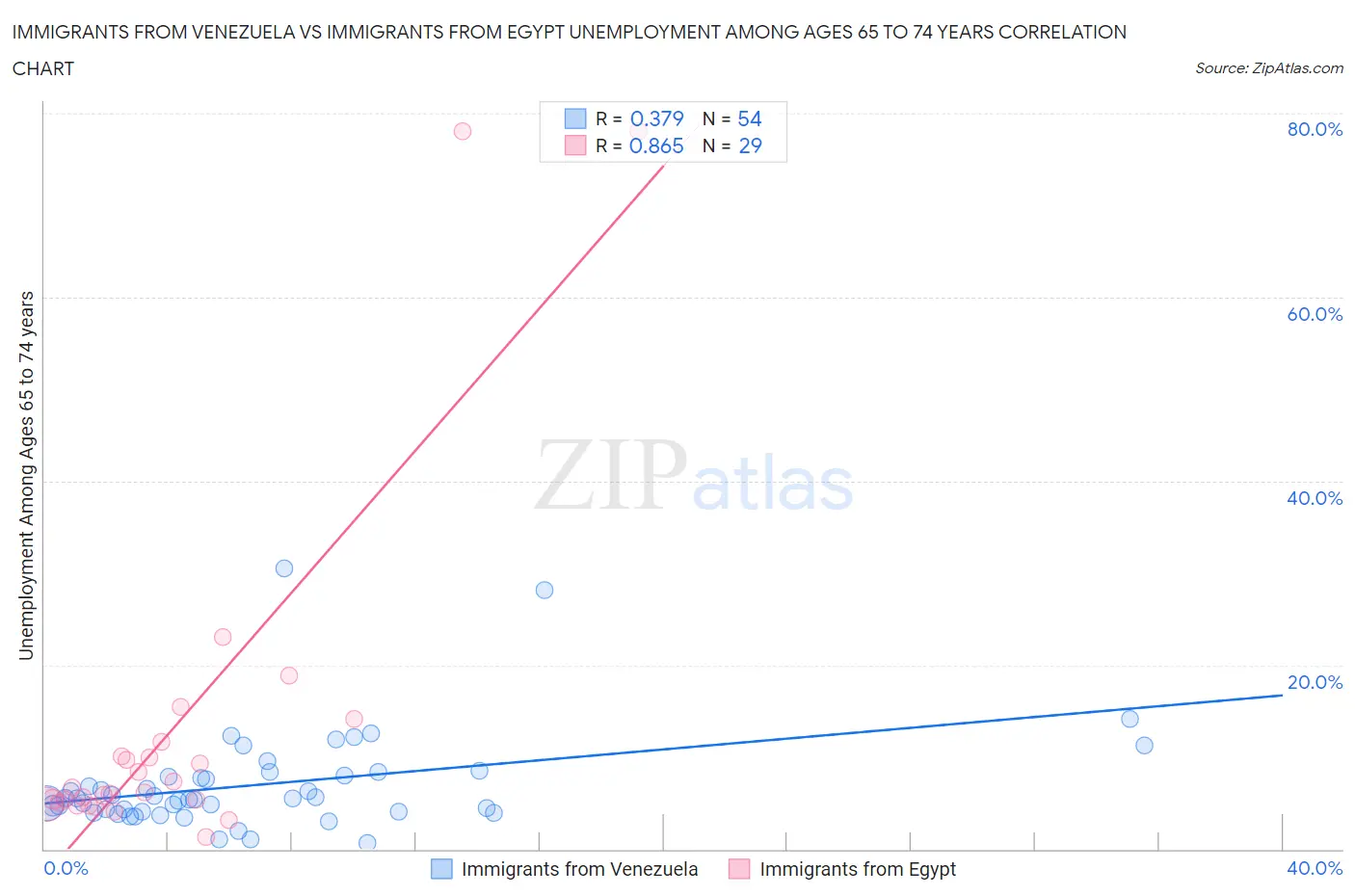 Immigrants from Venezuela vs Immigrants from Egypt Unemployment Among Ages 65 to 74 years